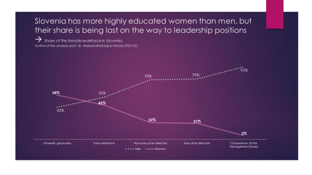 Gráfico de participación de mujeres en carreras digitales en Eslovenia