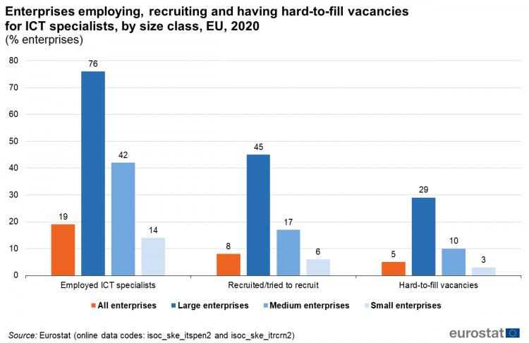 750px-Enterprises_employing2C_recruiting_and_having_hard-to-fill_vacancies_for_ICT_specialists2C_by_size_class2C_EU2C_2020_2825_enterprises29.png