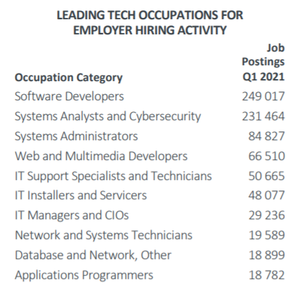 Lista de las principales ocupaciones tecnológicas solicitadas