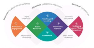 Metodología de SELFIE para profesores. Fuente: Comisión Europea