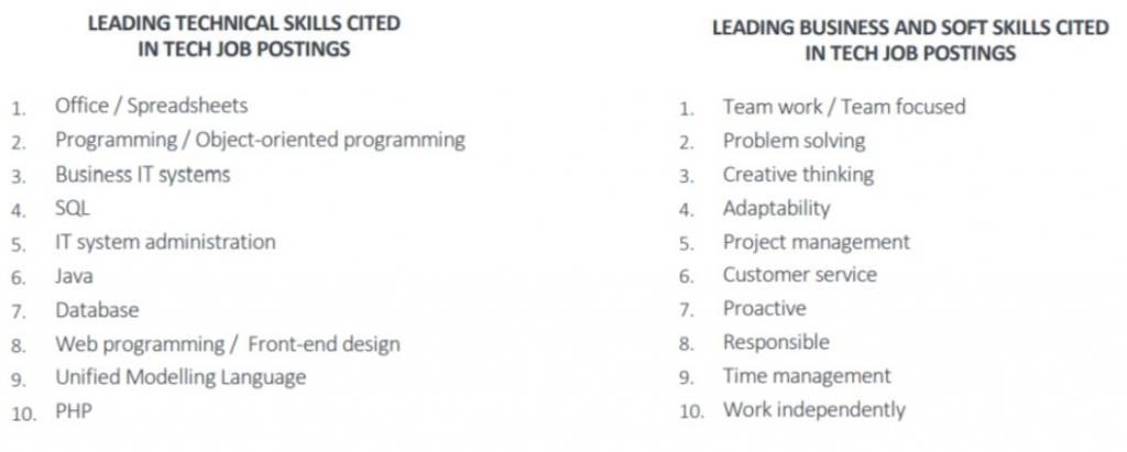 Tendencias en competencias técnicas y sociales