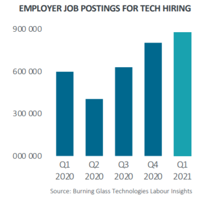 Gráfico que muestra el número de ofertas de empleo