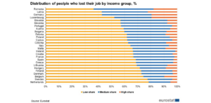 Distribución de la pérdida de empleo en la UE-27 en función de los ingreso
