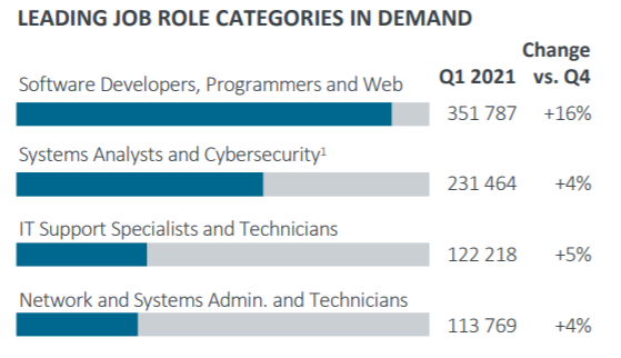 Gráfico que muestra el cambio porcentual en las principales ofertas de empleo