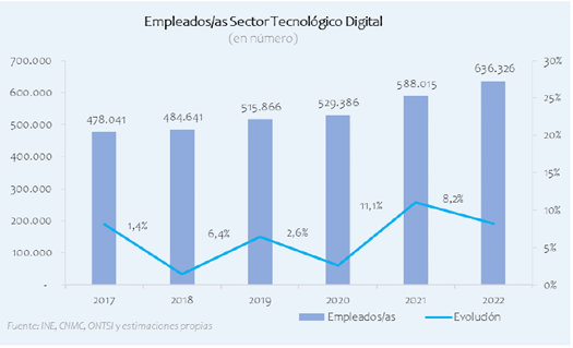 Gráfico de la evolución del empleo ene l sector TIC