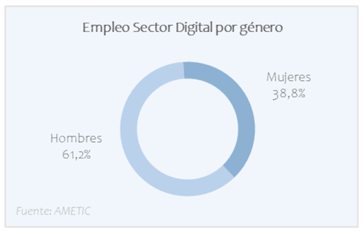 Gráfico porcentaje del peso de las mujeres en el sector TIC