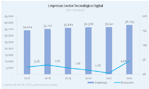 Gráfico de la evolución de las empresas del sector TIC