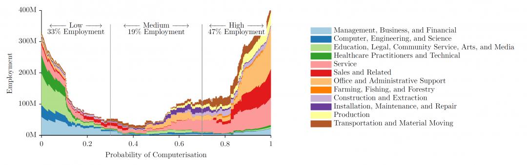 Imagen probabilidad de computerización