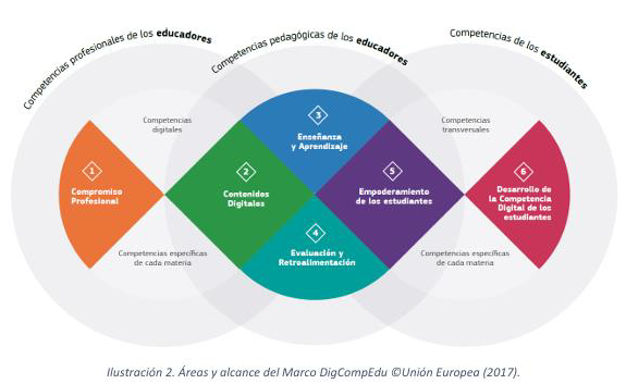 Imagen con las competencias DigComp en el área educativa