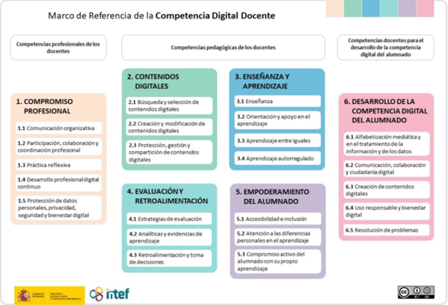 OImagen con el Marco de Referencia de a Competencia Digital Docente