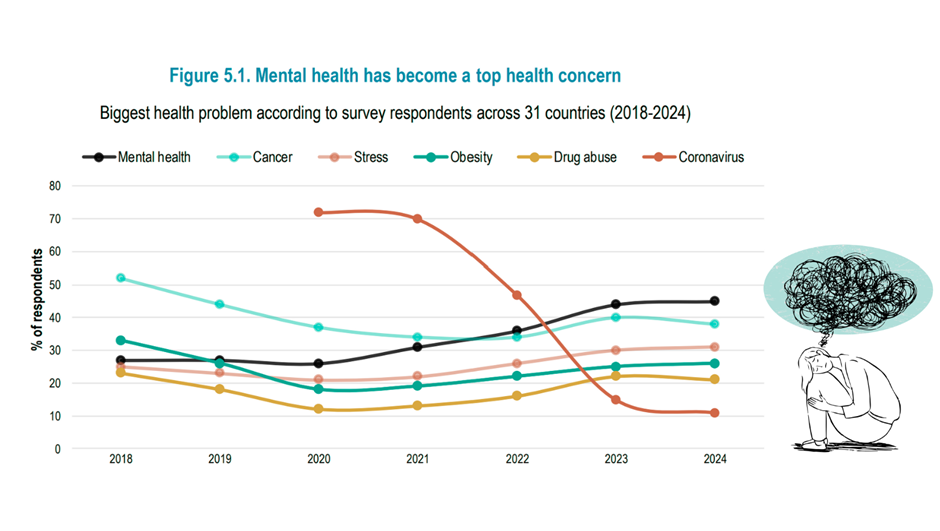 Imagen con gráfica sobre el aumento en los problemas de salud