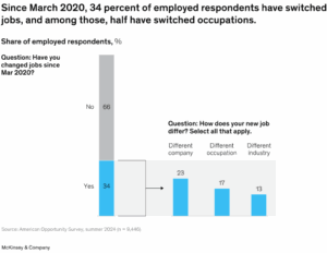 Informe de McKinsey, 2025. Porcentaje de trabajadores que cambian de trabajo, ocupación y sector industrial.