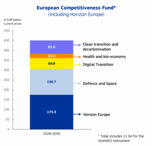Fuente Comisión Europea, 2025 Propuesta MFP