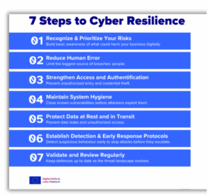Figura 1. Siete pasos para la ciberresiliencia de las micropymes - Manual de estrategias - Squad 2025