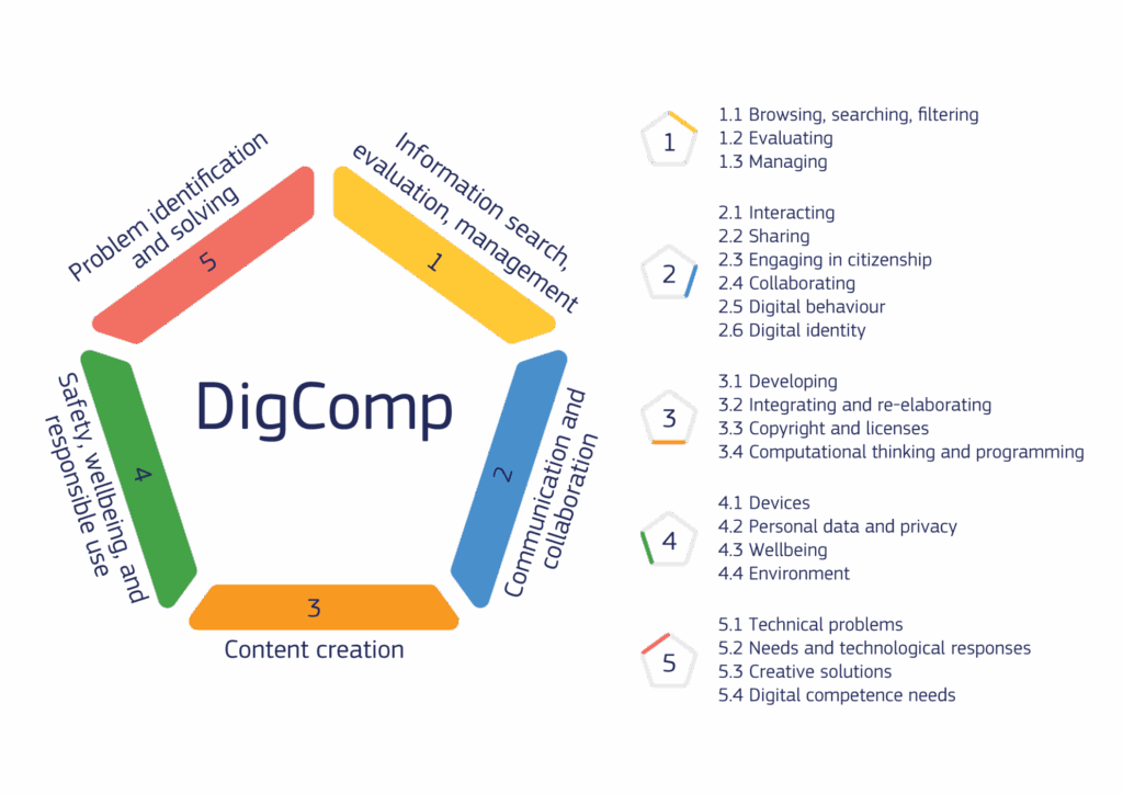 Imagen Figura 1 DigCOMP3.0