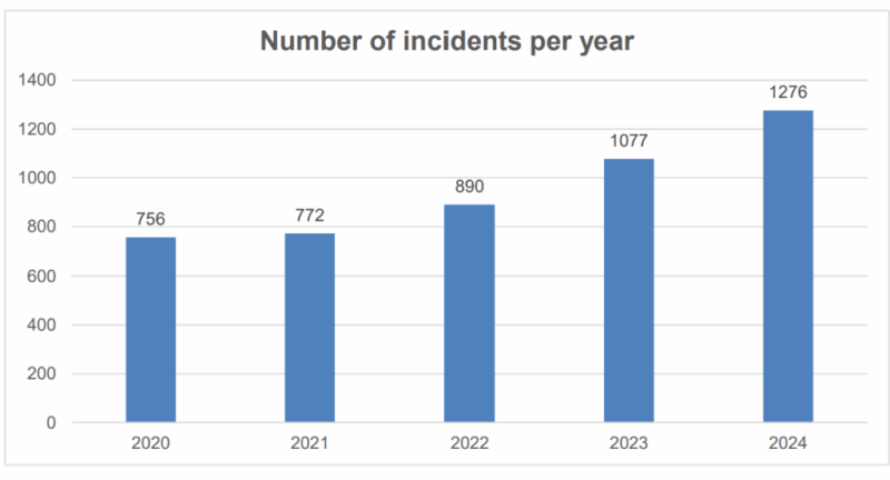 Gráfico con número de incidentes al año