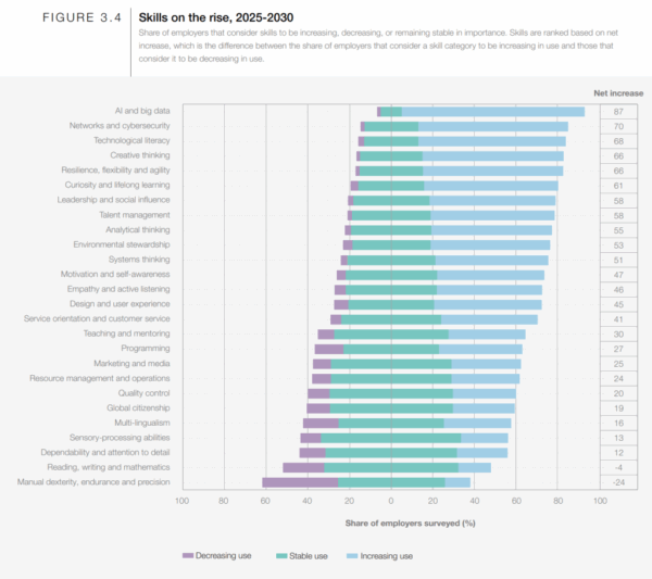 Competencias en aumento: proporción de empleadores que identifican habilidades que crecerán y disminuirán en el futuro